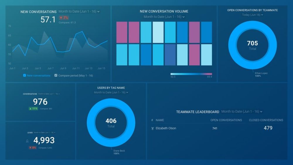 Performance Dashboard